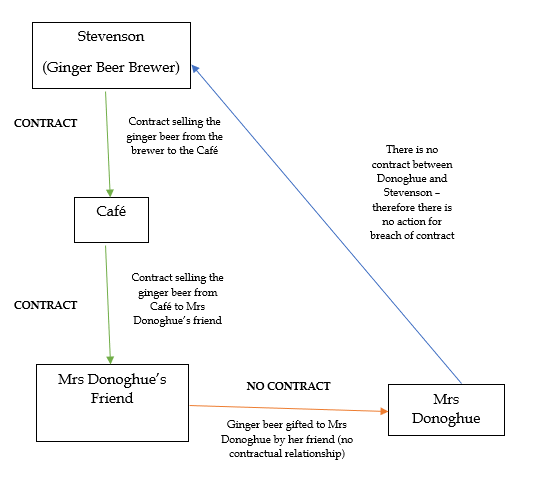 Diagram showing the chain of contracts from Stevenson to the café and Mrs Donoghue’s friend, with no direct contract between Stevenson and Mrs Donoghue